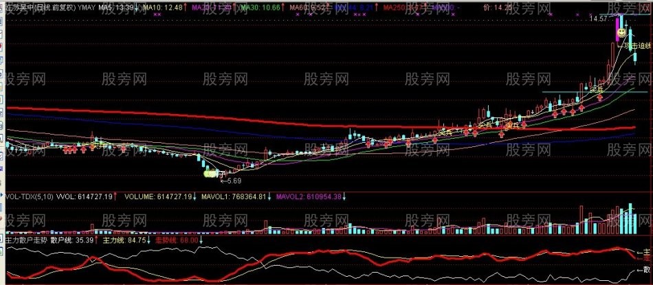 个股主升浪寻找投资良机