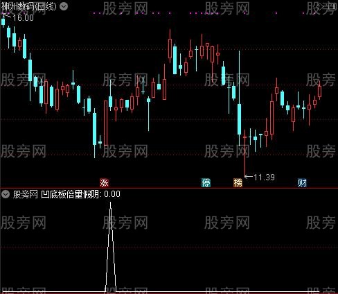 通达信凹底板倍量假阴选股指标公式