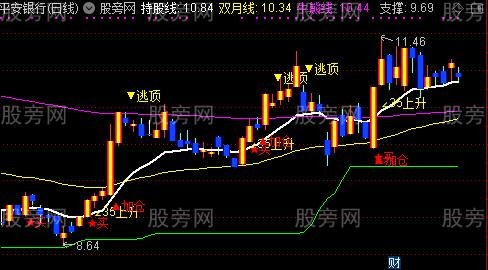 通达信淘金线主图指标公式