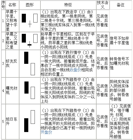 70种K线基本图形