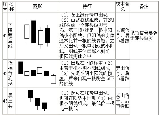 70种K线基本图形