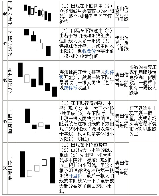 70种k线基本图形