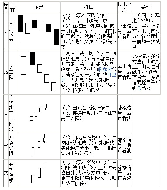 70种K线基本图形