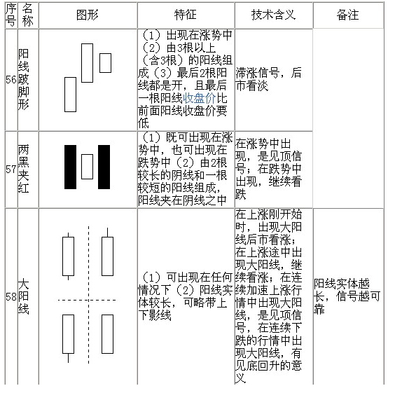 70种K线基本图形