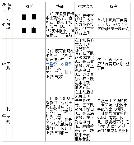 70种K线基本图形