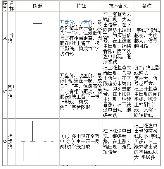 70种K线基本图形