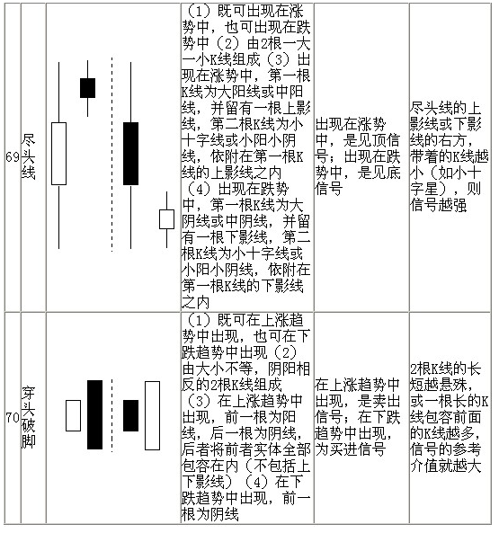 70种K线基本图形