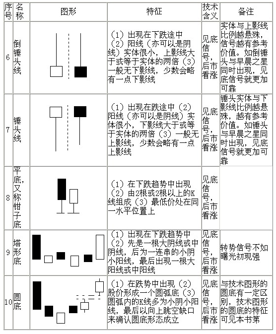 70种K线基本图形