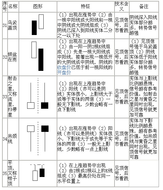 70种K线基本图形