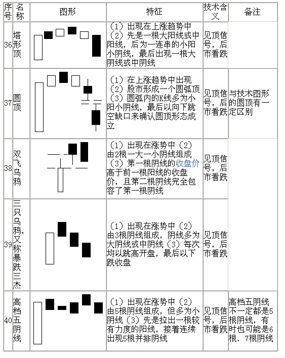 70种K线基本图形