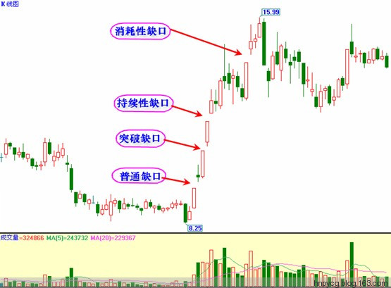 缺口理论图解