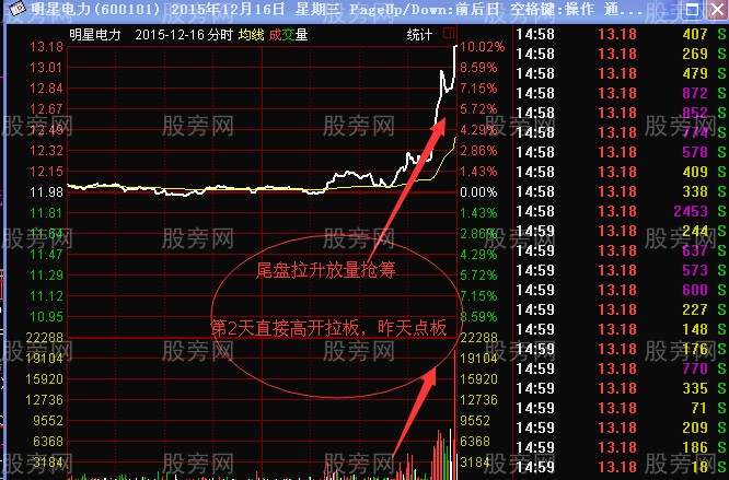 尾盘拉升常见的几种情况