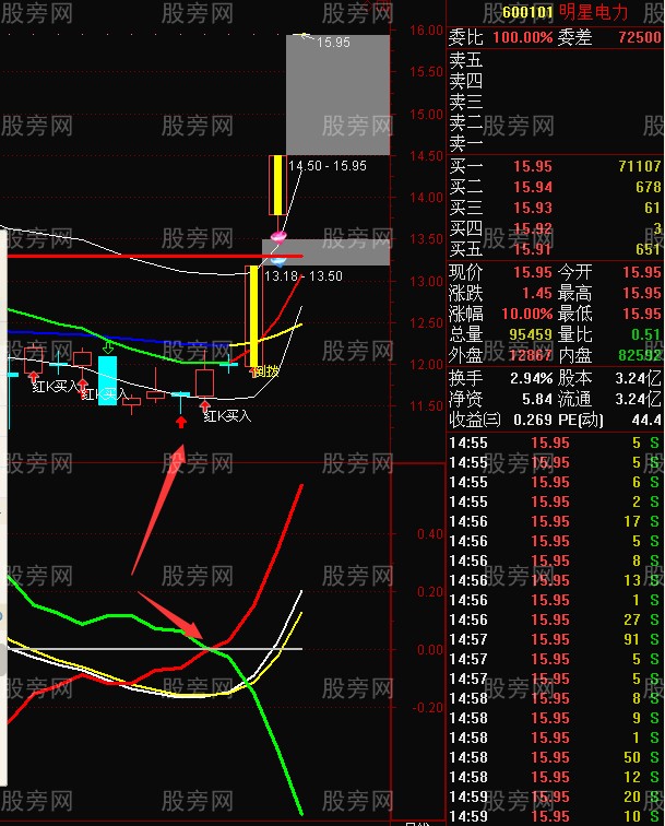 尾盘拉升常见的几种情况