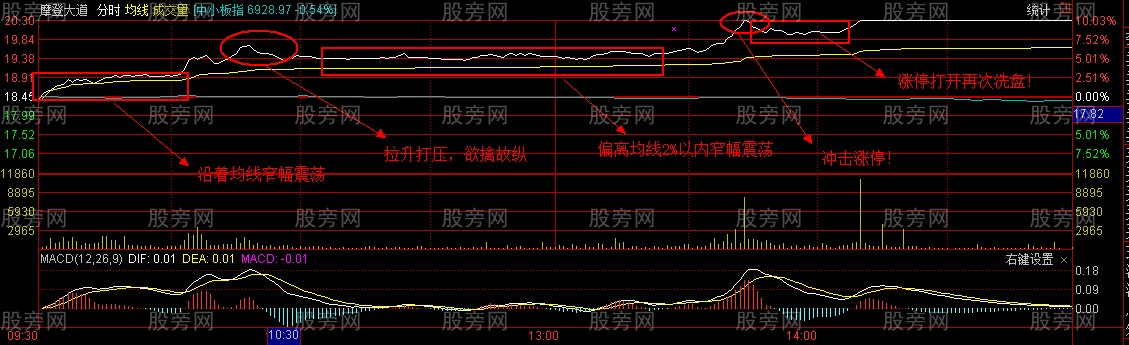 分时图容易涨停的两种形态