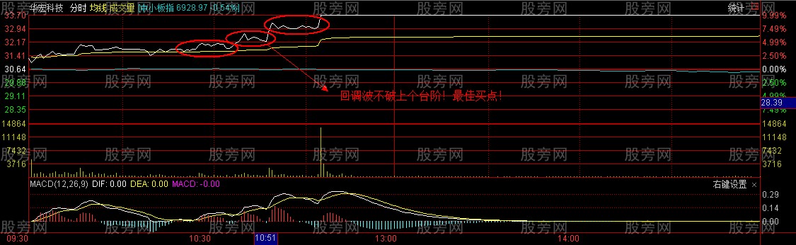 分时图容易涨停的两种形态