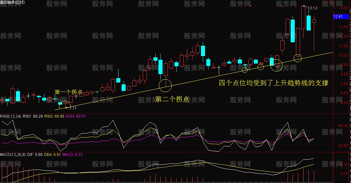 趋势线的画法