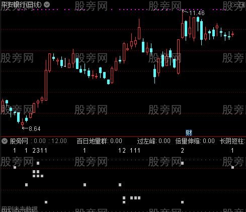 通达信涨停密码指标公式