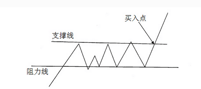 平台突破抓牛股