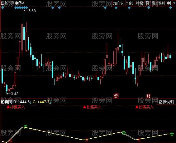 同花顺神买卖点指标公式