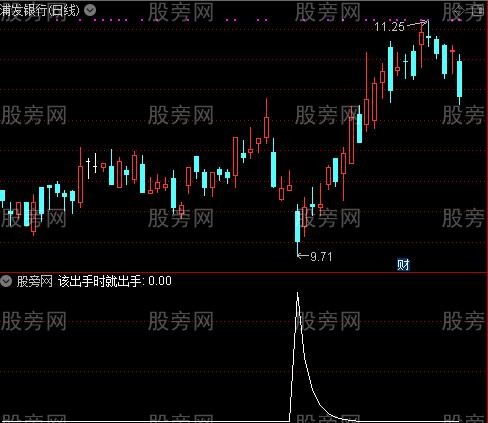通达信炒牛底选股指标公式