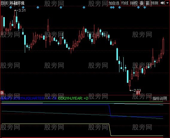 同花顺资产增速指标公式 同花顺资产增速指标公式