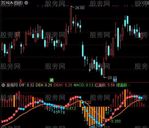 通达信MACD时间周期指标公式
