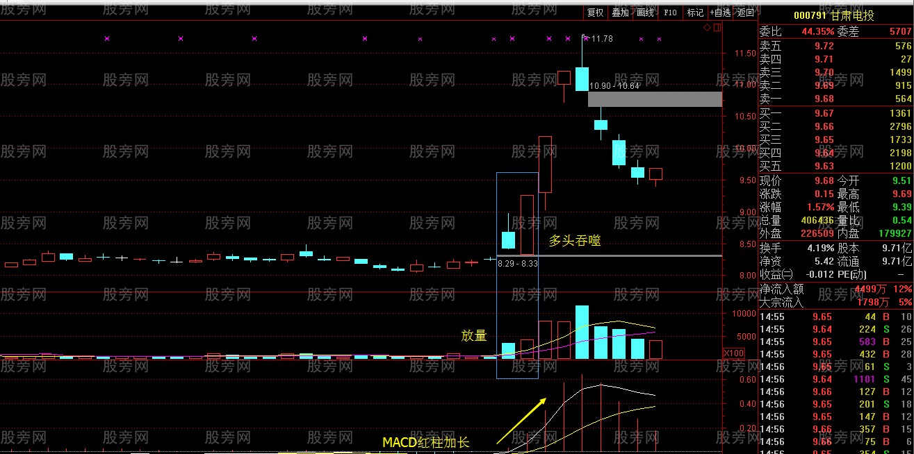 吞噬形态抄底牛股