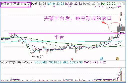 缺口形态暗藏牛股的秘密