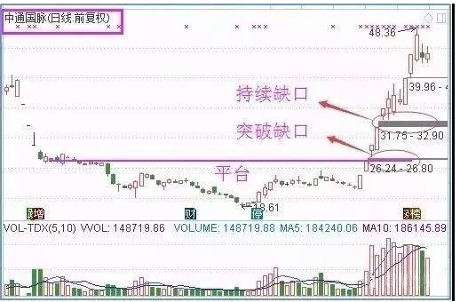 缺口形态暗藏牛股的秘密