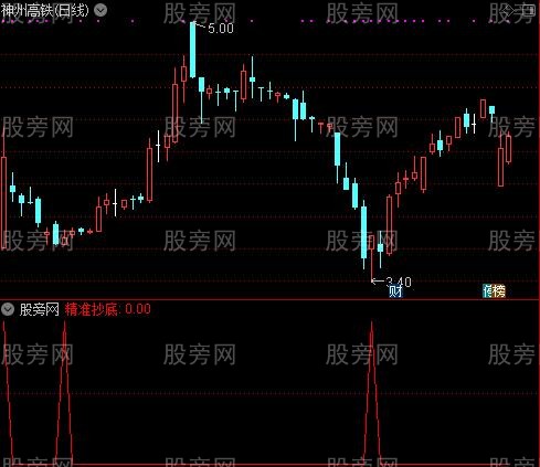 通达信非常实用的精准抄底选股指标公式