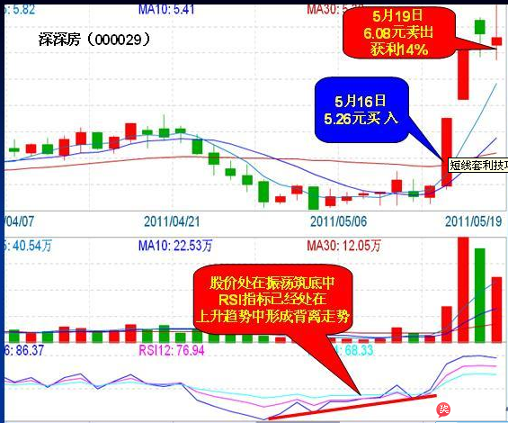 RSI底背离形态短线套利
