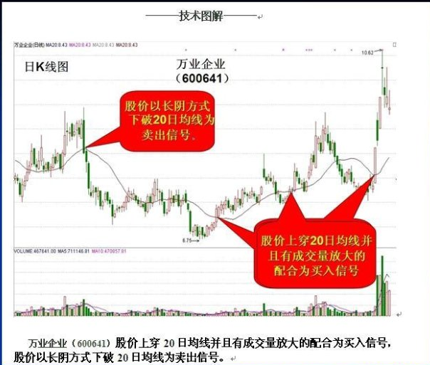 中线20日均线操作法