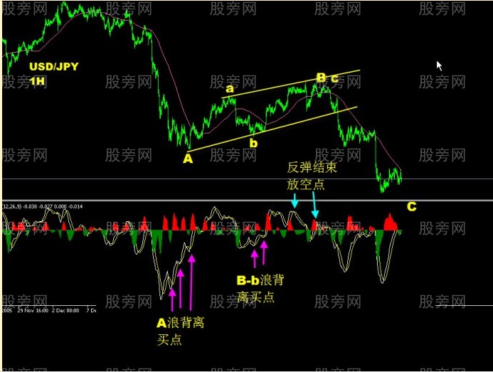 波浪理论配合MACD指标操盘法