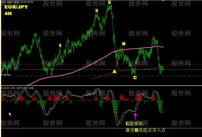 波浪理论配合MACD指标操盘法