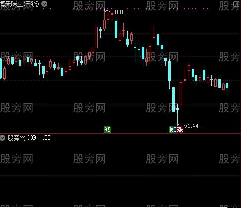 通达信财务业绩选股指标公式