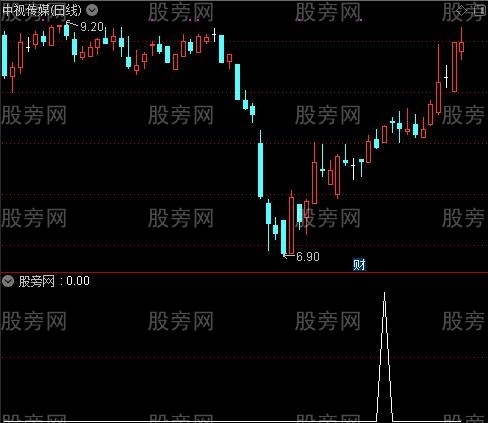 通达信肉夹馍选股指标公式