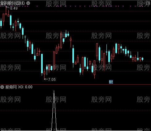 通达信顶部起柱选股指标公式