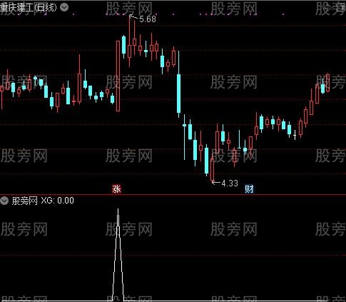 通达信阳包线选股指标公式