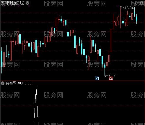 通达信阴盖线选股指标公式
