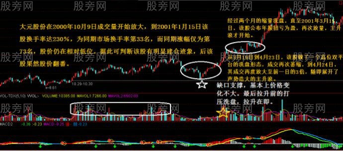 成交量捕捉黑马买卖时机