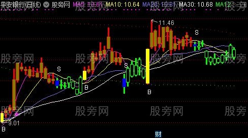 通达信BS波段买卖点主图及选股指标公式