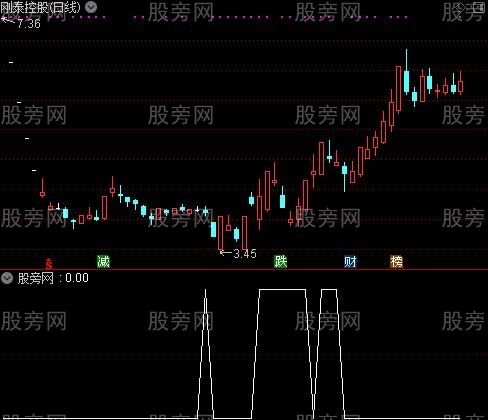 通达信60日负乖离30日线选股指标公式