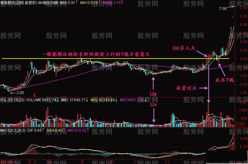 K线图分析要点