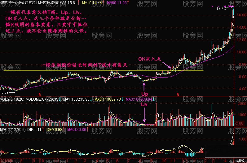 K线图分析要点