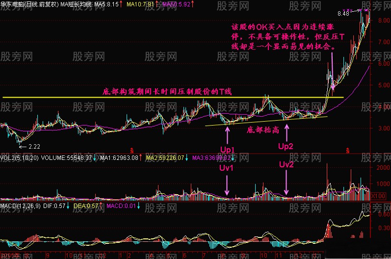 K线图分析要点