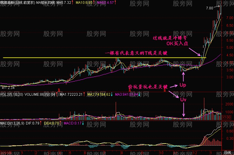 K线图分析要点