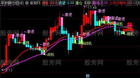 通达信云游股海主图指标公式