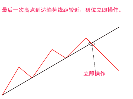 突破趋势线的操作方法