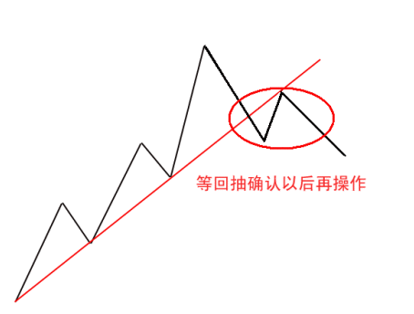 突破趋势线的操作方法