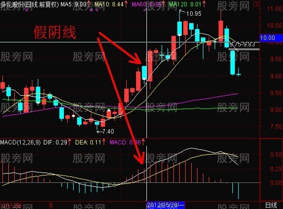 MACD判断阴线真假 MACD判断阴线真假